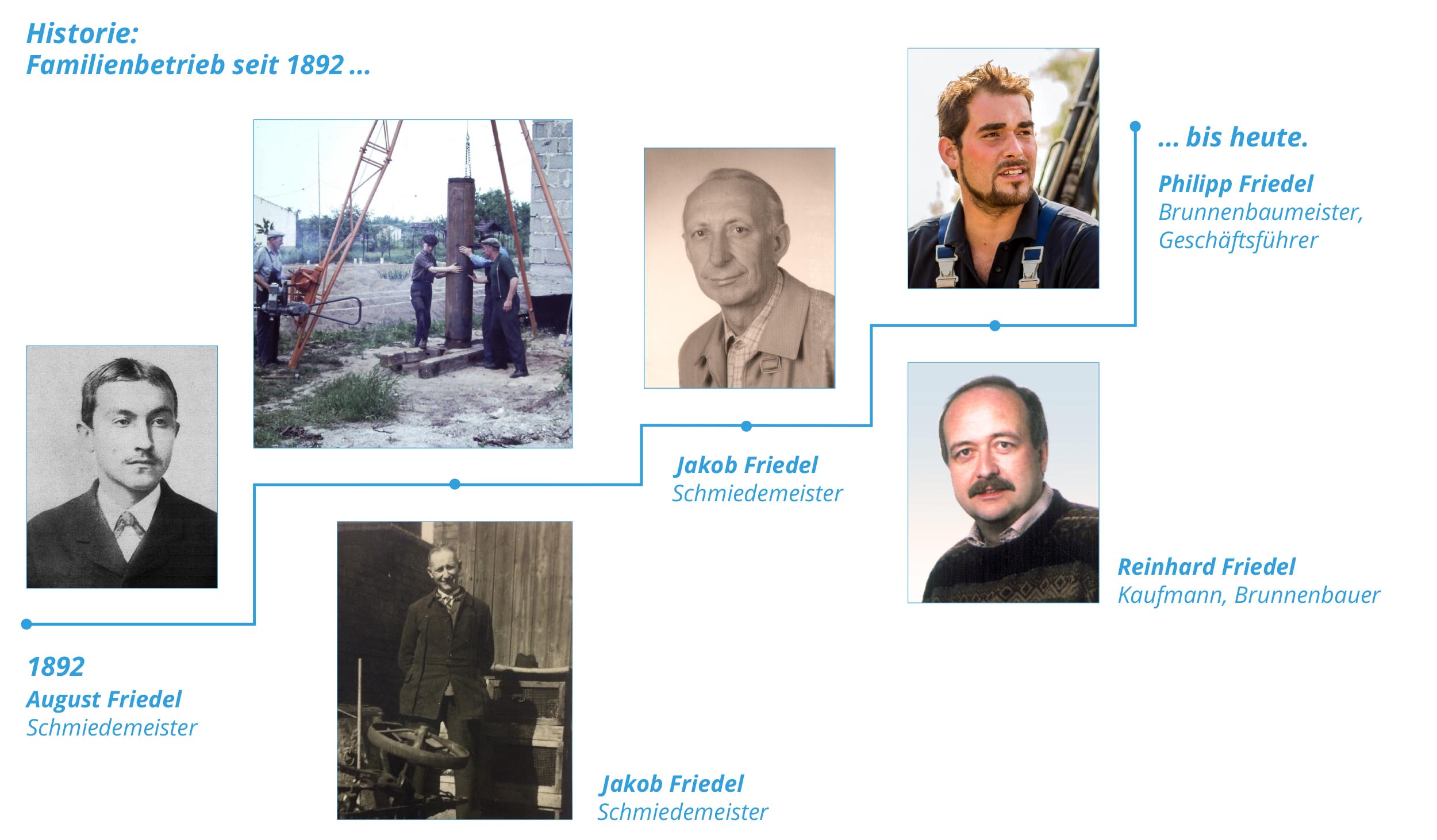 Historie der Friedel Brunnenbau GmbH